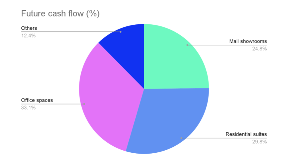 Future cash flow