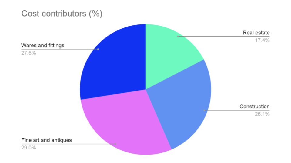 cost contributors